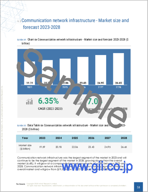 サンプル2：プリント基板（PCB）の世界市場 2024-2028