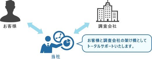 調査会社との懸け橋としてお客様をサポート