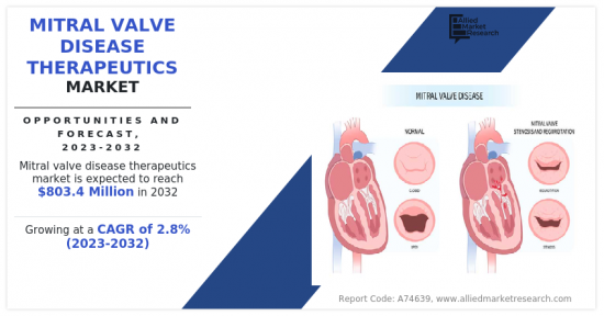 Mitral Valve Disease Therapeutics Market-IMG1
