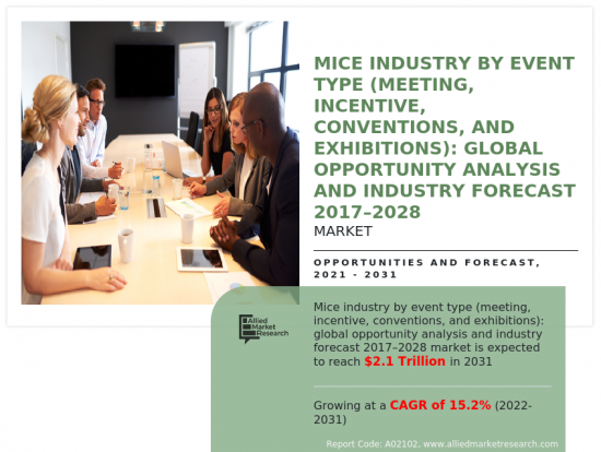 MICE Industry By Type（Meeting, Incentive, Convention and Exhibition）：Opportunity Analysis and Industry Forecast, 2023-2032