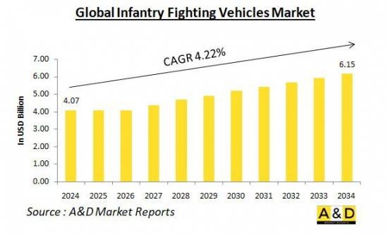Global Infantry Fighting Vehicles Market-IMG1