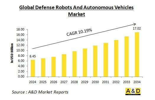Global Defense Robots And Autonomous Vehicles Market-IMG1