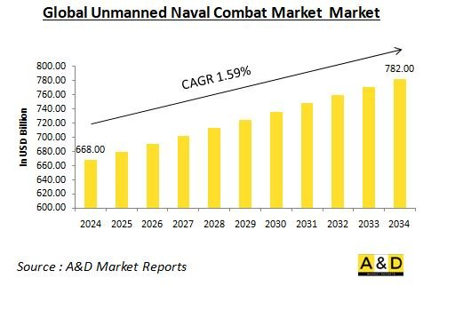 Global Unmanned Naval Combat Market-IMG1