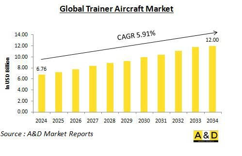 Global Trainer Aircraft Market-IMG1
