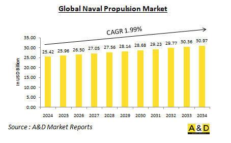 Global Naval Propulsion Market-IMG1