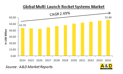 Global Multi Launch Rocket Systems Market-IMG1