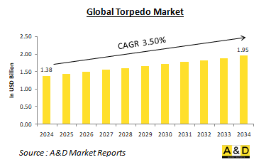 Global Torpedo Market-IMG1