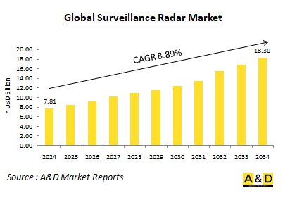 Global Surveillance Radar Market-IMG1