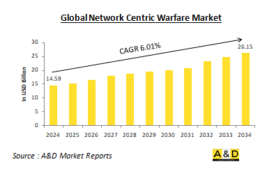 Global Network Centric Warfare Market-IMG1