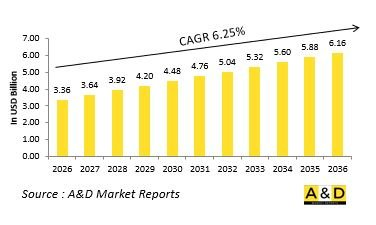 Global Copper demand in Aerospace &Defense Industry 2026-2036