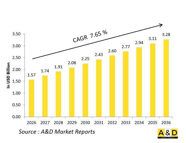 Global Hunting、Sporting Arms & Ammunition Market-IMG1