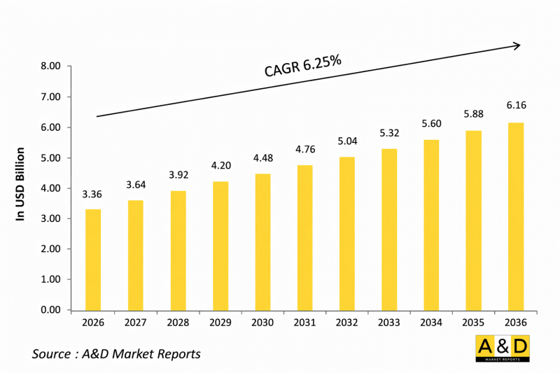 Global Copper demand in Aerospace &Defense Industry 2026-2036