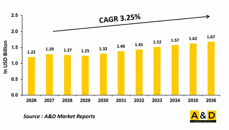 Global Microdrones Market-IMG1