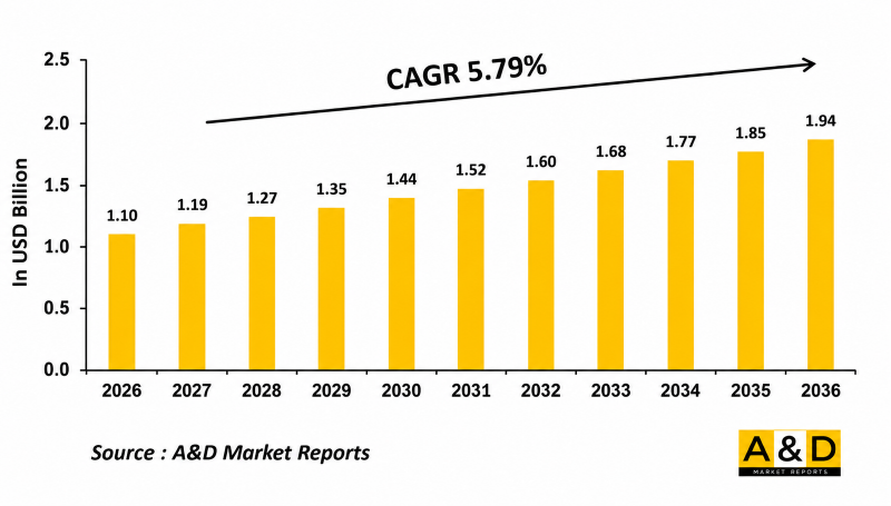Global Missiles &Munition Fuses Market-IMG1