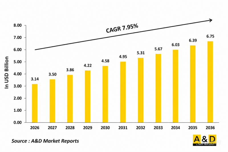 Global Power Supply Test Systems 2026-2036