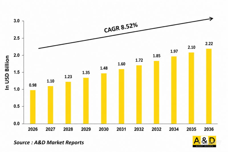 Global RF Test Systems(Radar, IFF, RWR, NAV-Aids)2026-2036