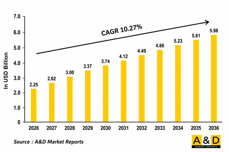 Global Handheld Test systems 2026-2036