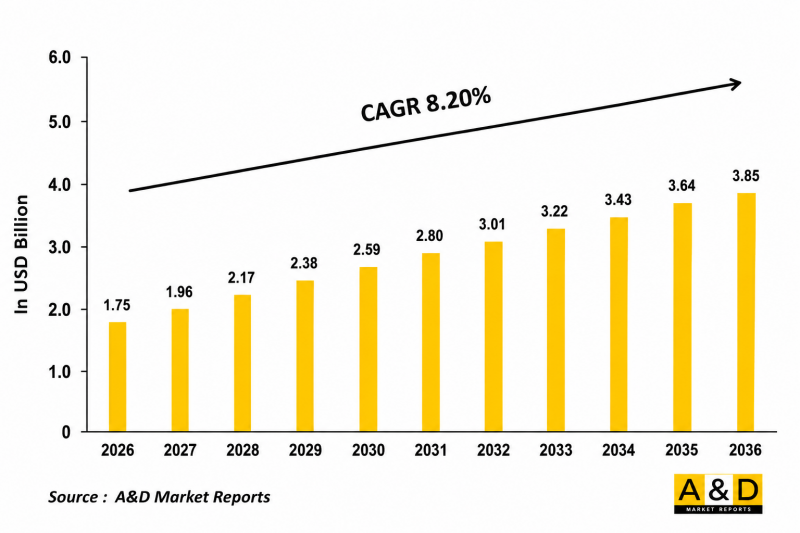 Global Vibration Test Equipment 2026-2036