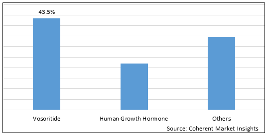 Achondroplasia Treatment Market-IMG1