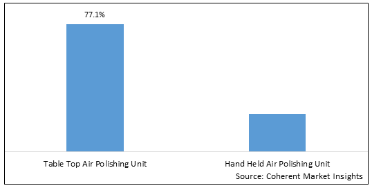 Dental air polishing unit market, By Product Type, By Application, By End User, By Region（North America, Latin America, Europe, Asia Pacific, Middle East and Africa）-Size, Share, Outlook, and Opportunity Analysis, 2023-2030