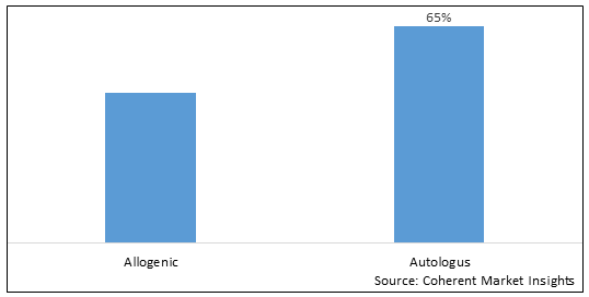 Hematopoietic stem cell transplantation market, By Transplant Type, By Indication, By Application, By End User, By Region-Size, Share, Outlook, and Opportunity Analysis, 2023-2030