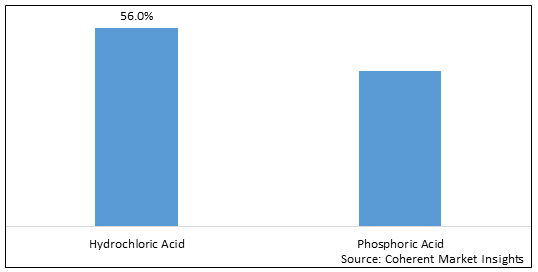 Anhydrous Dibasic Calcium Phosphate Market-IMG1