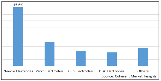EEG disposable medical electrodes market, By Product type, By Application, By End user, By Geography（North America, Latin America, Europe, Asia Pacific, Middle East, and Africa）Size, Share, Outlook, and Opportunity Analysis, 2023-2030