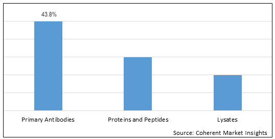 Anti Cathepsin B Market-IMG1