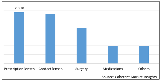 Myopia And Presbyopia Treatment Market-IMG1