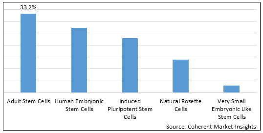 Stem Cells Market-IMG1