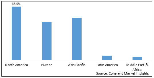 Smart Home as a Service market, By Type, By Solution, By Region（North America, Latin America, Europe, Middle East &Africa, and Asia Pacific）-Size, Share, Outlook, and Opportunity Analysis, 2023-2030
