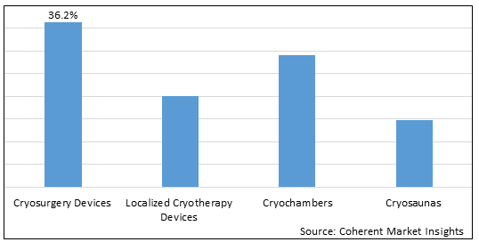 Cryotherapy Market-IMG1