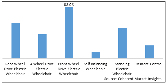 Electric Wheelchair Market-IMG1