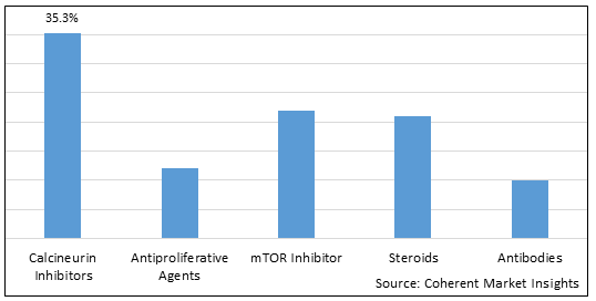 Organ Transplant Immunosuppressant Drugs Market-IMG1