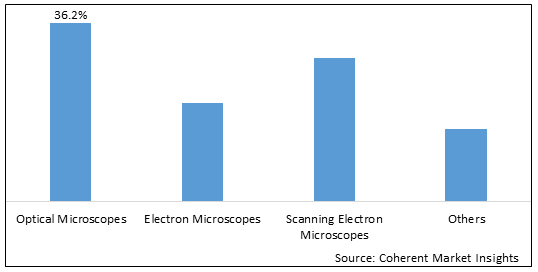 Microscopy Devices Market-IMG1
