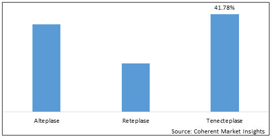 Tissue Plasminogen Activator Market-IMG1