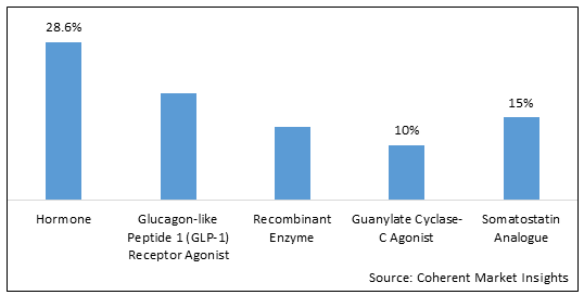 Oral Biologics Market-IMG1