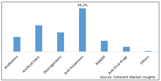 Viral Conjunctivitis Drugs Market-IMG1