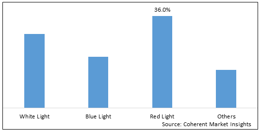 Light Therapy Market - IMG1