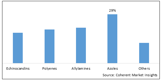 Anti Fungal Drugs Market-IMG1