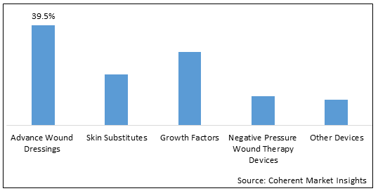 Diabetic Foot Ulcers Treatment Market-IMG1