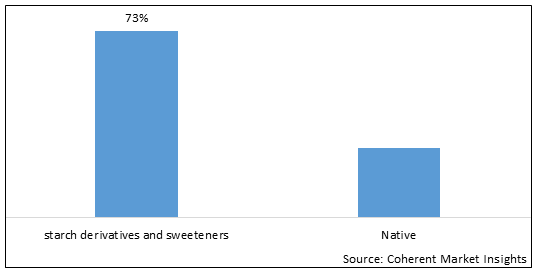 Industrial Starches Market-IMG1