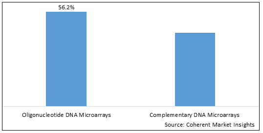 DNA/Gene Microarray Market-IMG1
