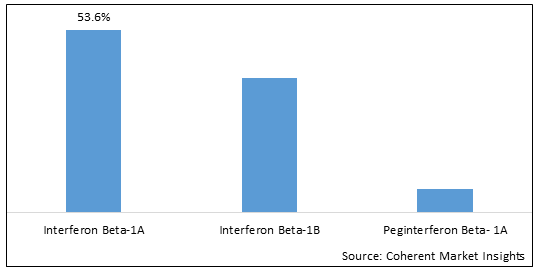 Interferon Beta Drugs Market-IMG1