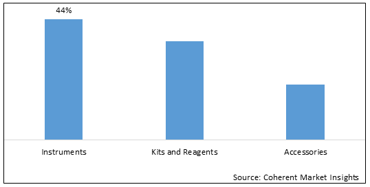 Electrophoresis Market-IMG1