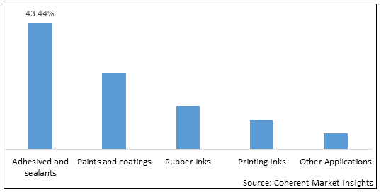 C5 Resins Market-IMG1