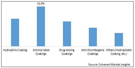 Medical Device Coating Market-IMG1