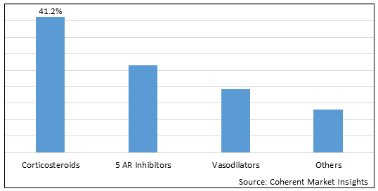 Alopecia Treatment Market-IMG1