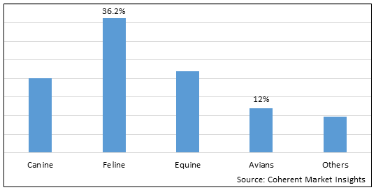 Companion Animal Vaccine Market-IMG1