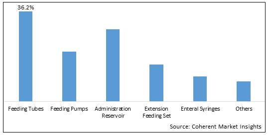 Enteral Feeding Devices Market-IMG1